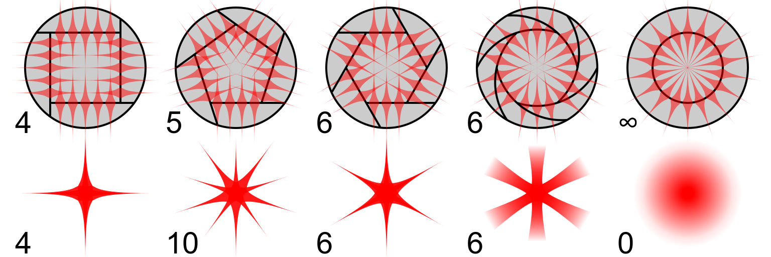 Diffraction Spikes Produced By Iris Diaphragms Iris Calculator